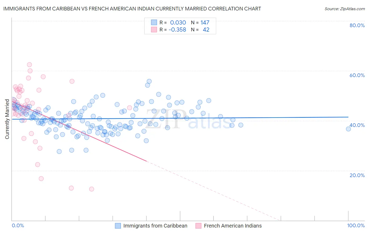 Immigrants from Caribbean vs French American Indian Currently Married