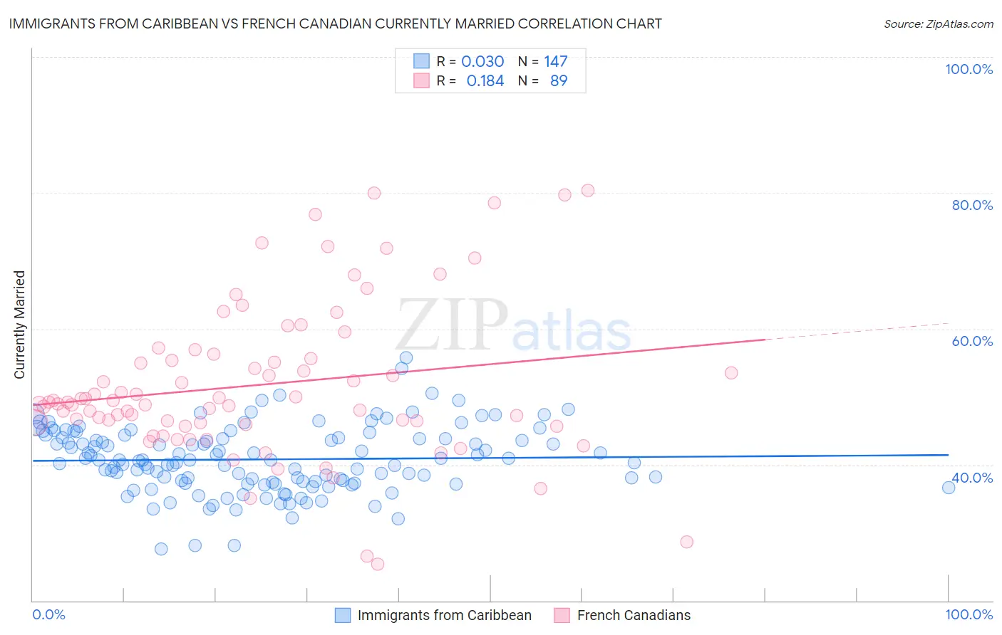 Immigrants from Caribbean vs French Canadian Currently Married