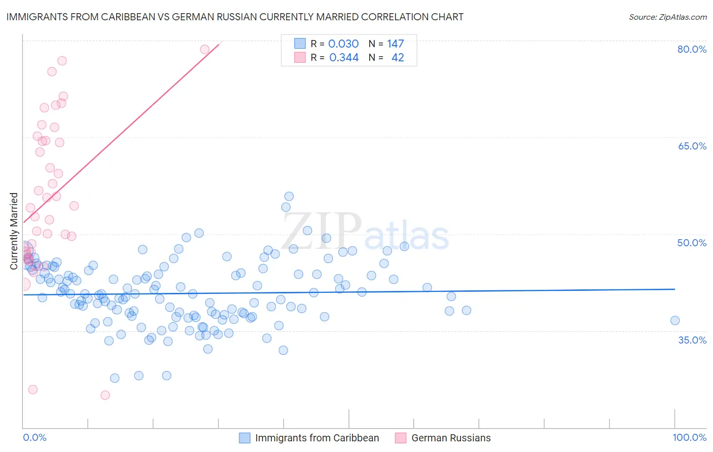 Immigrants from Caribbean vs German Russian Currently Married