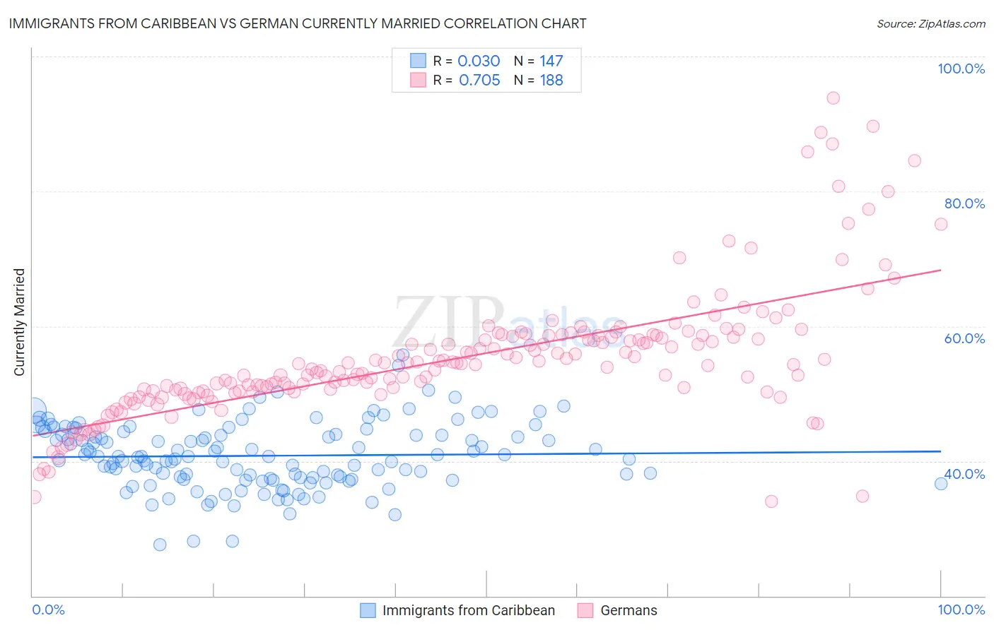 Immigrants from Caribbean vs German Currently Married