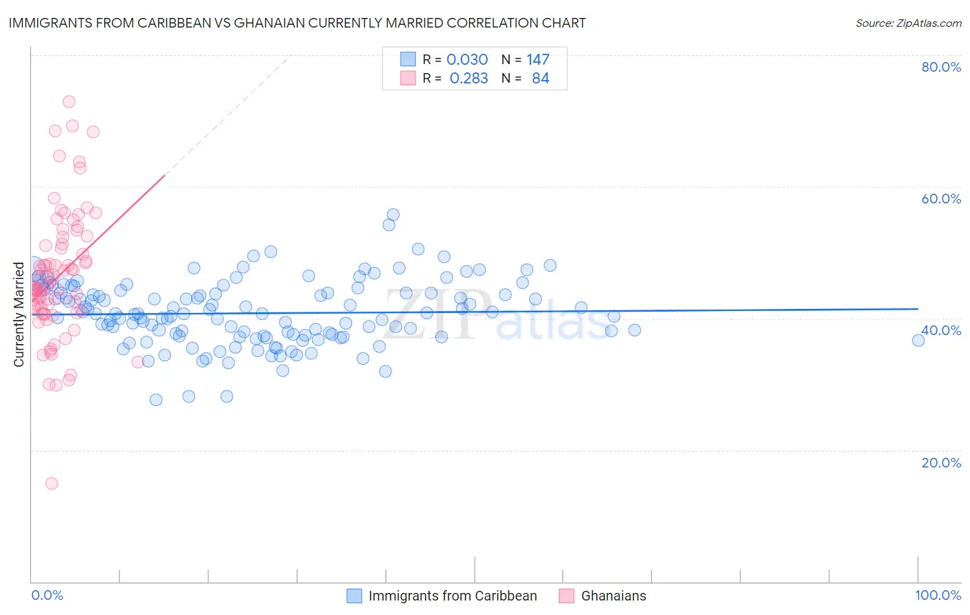 Immigrants from Caribbean vs Ghanaian Currently Married
