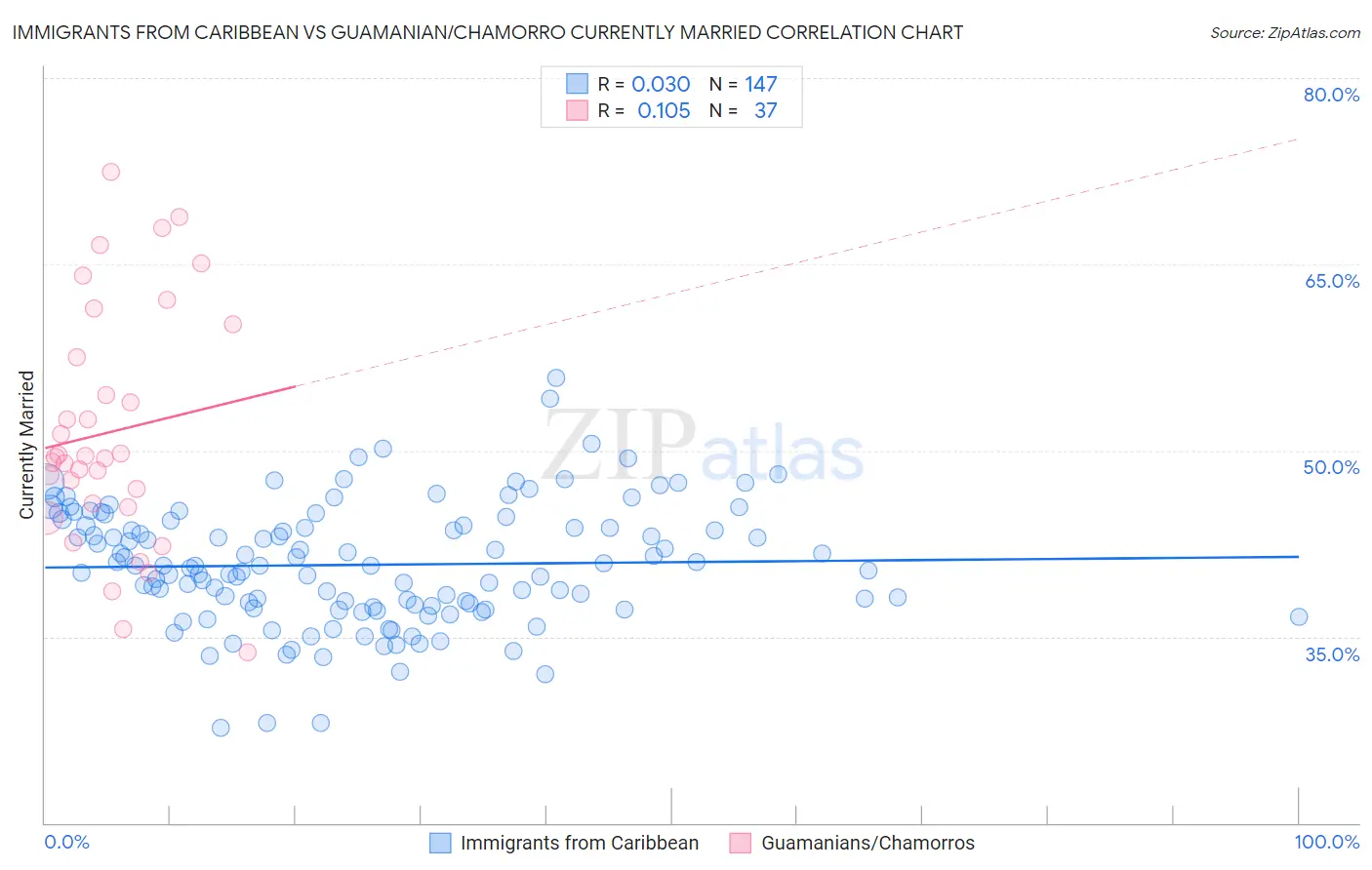 Immigrants from Caribbean vs Guamanian/Chamorro Currently Married