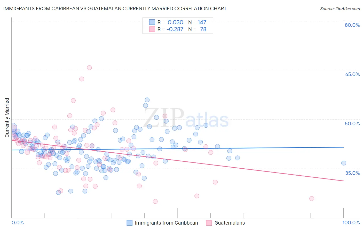Immigrants from Caribbean vs Guatemalan Currently Married