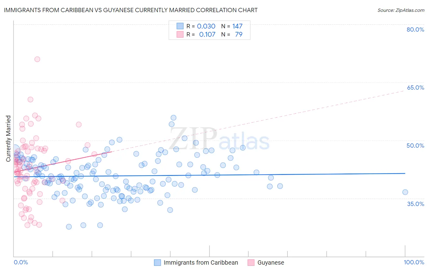 Immigrants from Caribbean vs Guyanese Currently Married