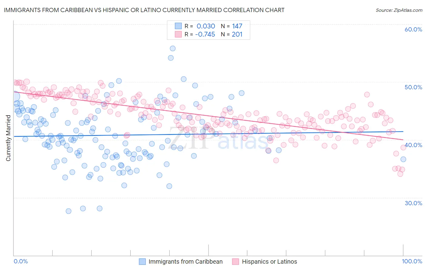 Immigrants from Caribbean vs Hispanic or Latino Currently Married