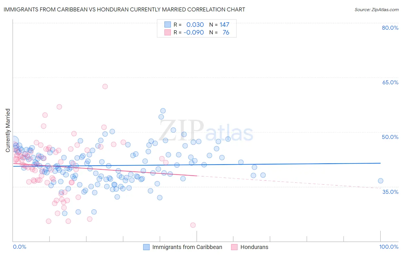 Immigrants from Caribbean vs Honduran Currently Married