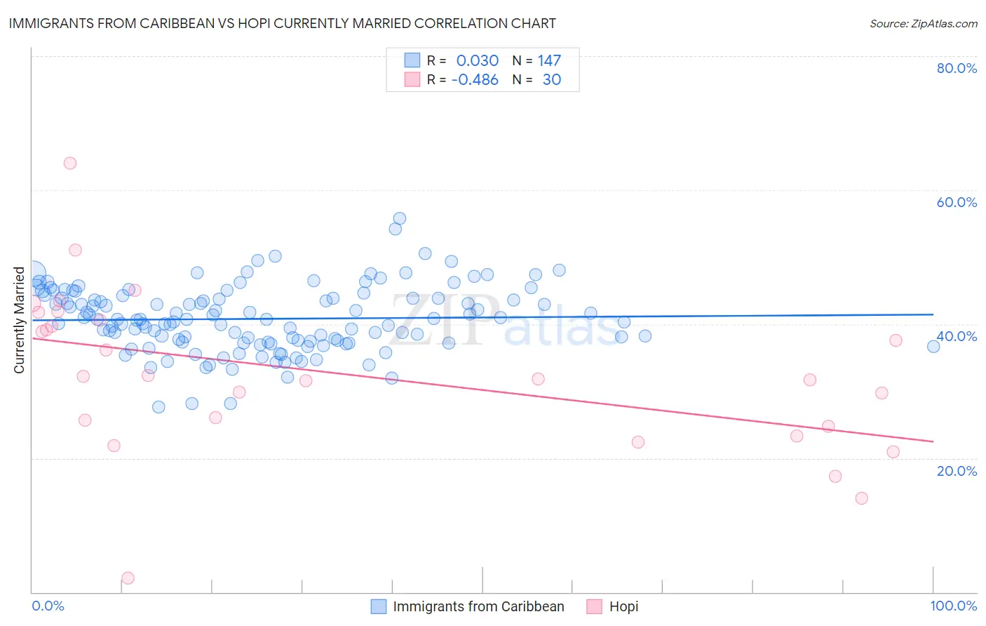 Immigrants from Caribbean vs Hopi Currently Married