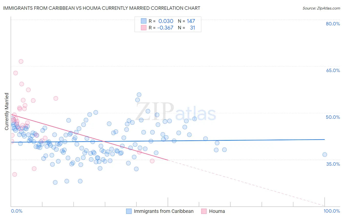Immigrants from Caribbean vs Houma Currently Married