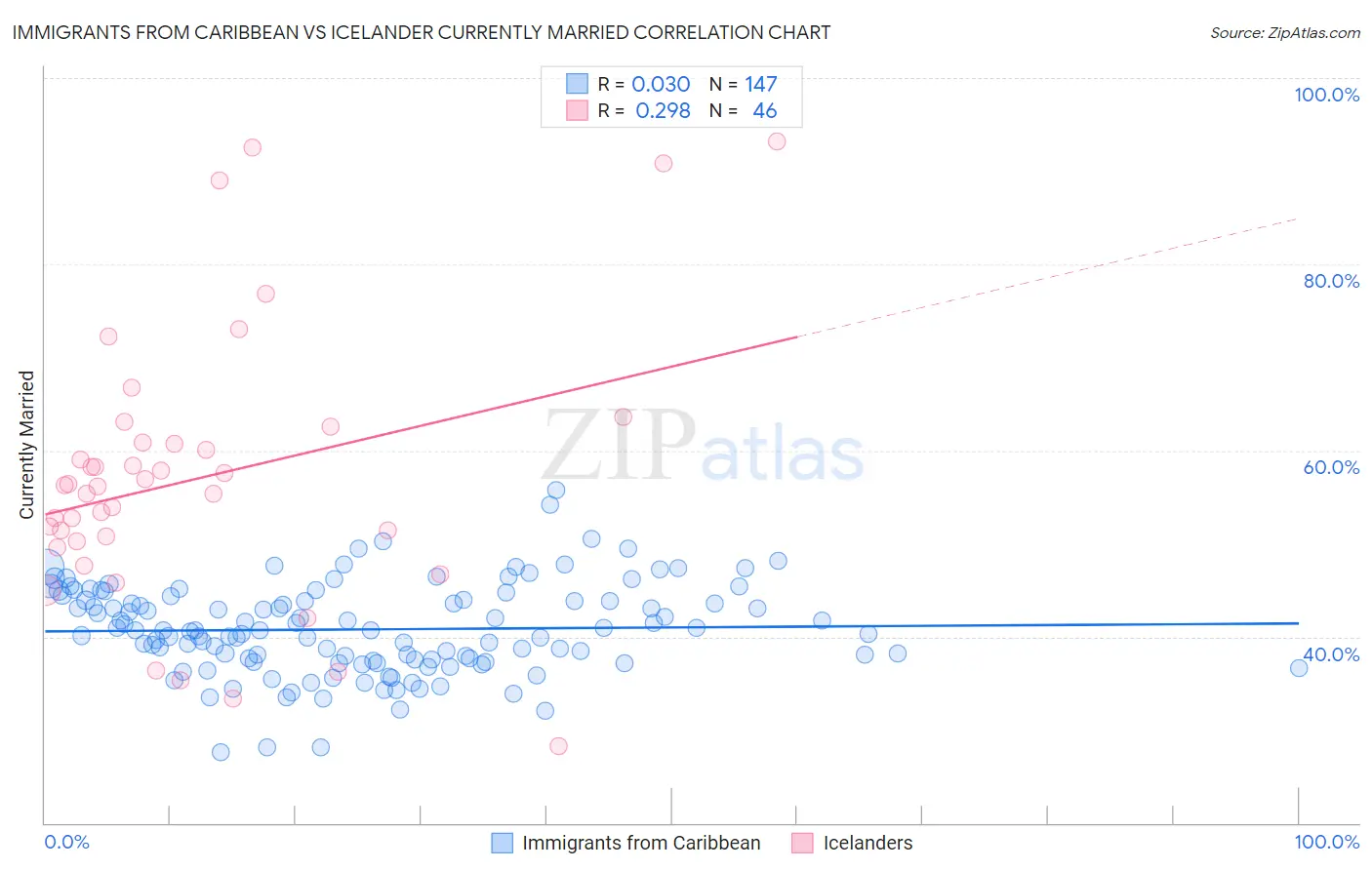 Immigrants from Caribbean vs Icelander Currently Married