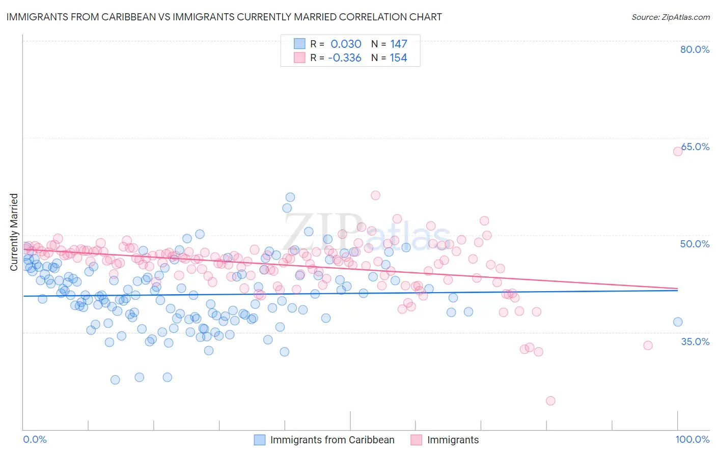 Immigrants from Caribbean vs Immigrants Currently Married