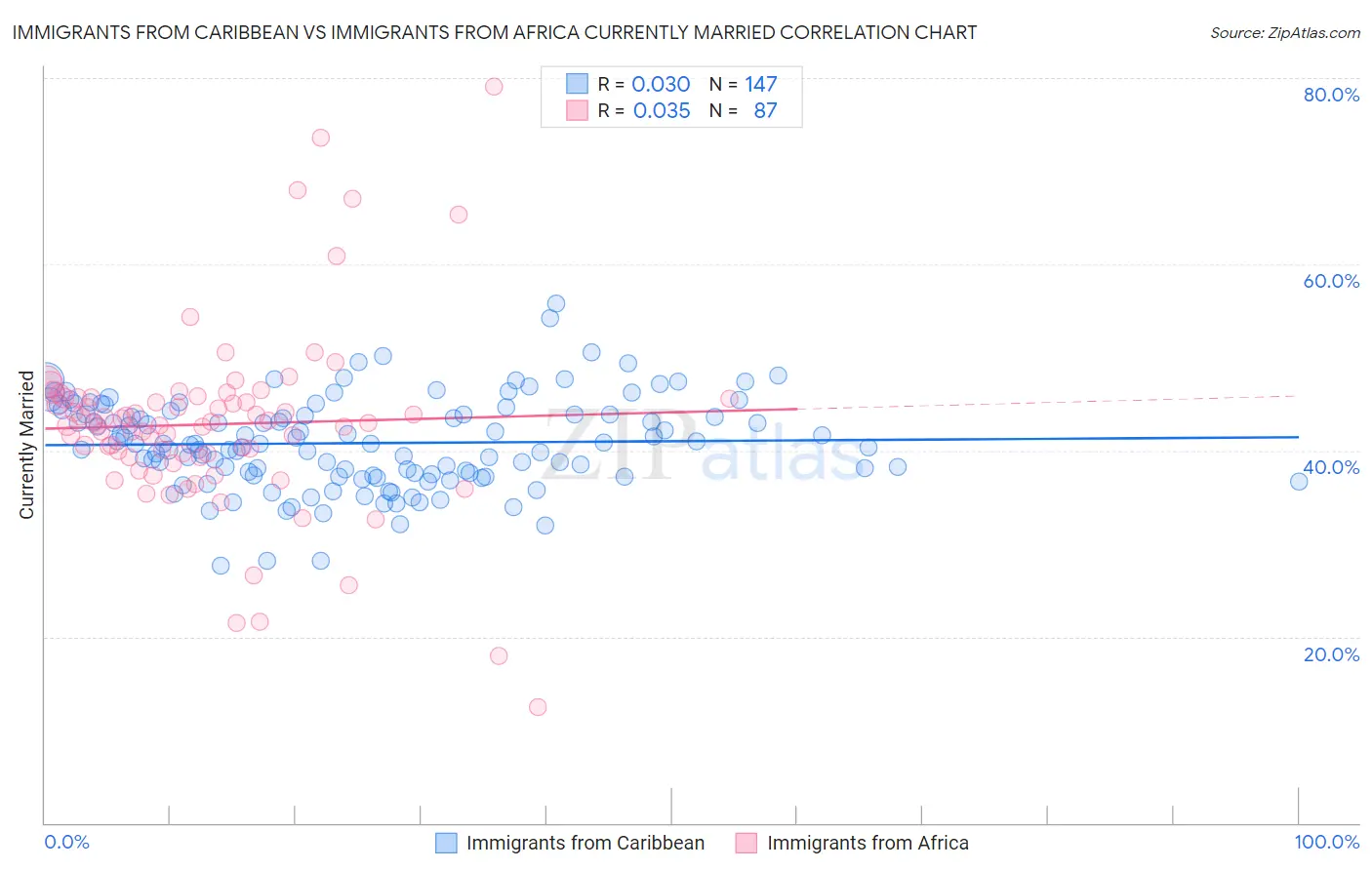 Immigrants from Caribbean vs Immigrants from Africa Currently Married