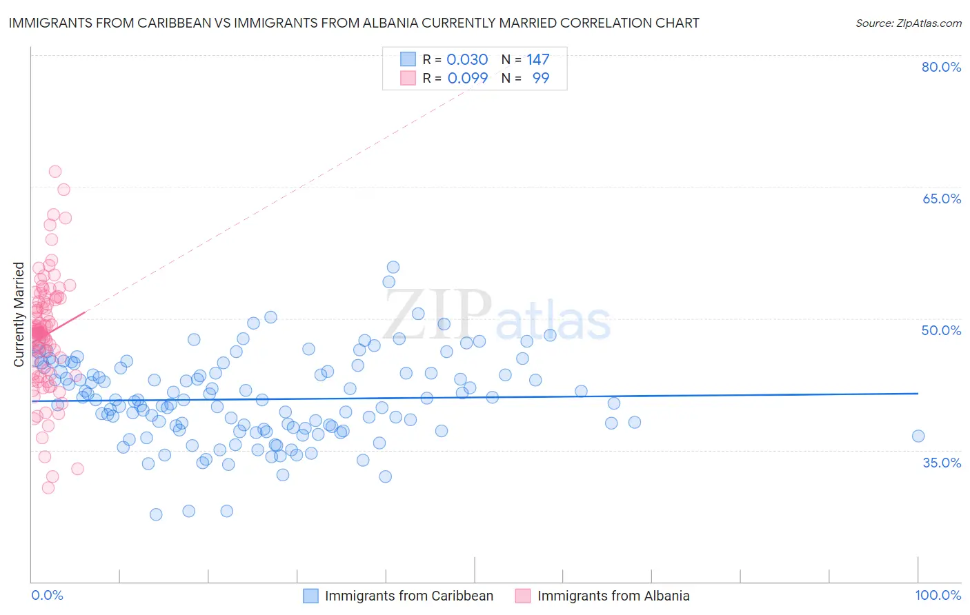 Immigrants from Caribbean vs Immigrants from Albania Currently Married