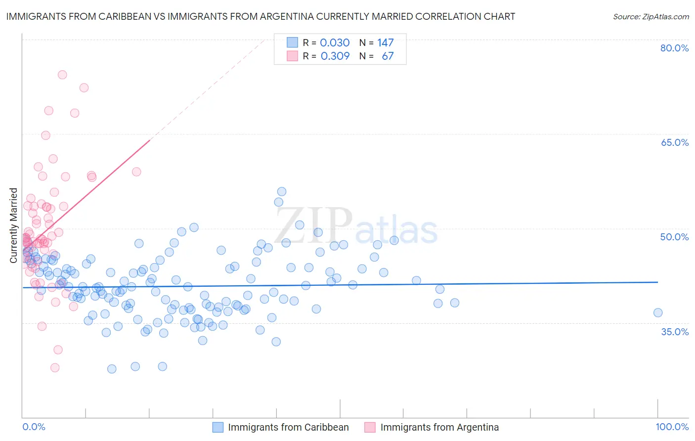 Immigrants from Caribbean vs Immigrants from Argentina Currently Married