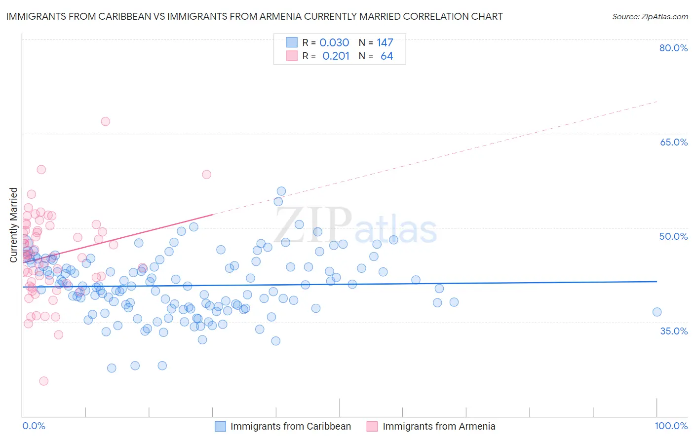 Immigrants from Caribbean vs Immigrants from Armenia Currently Married
