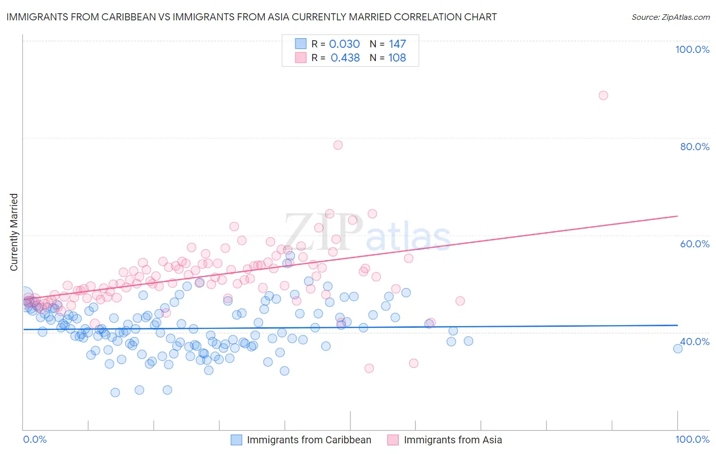 Immigrants from Caribbean vs Immigrants from Asia Currently Married