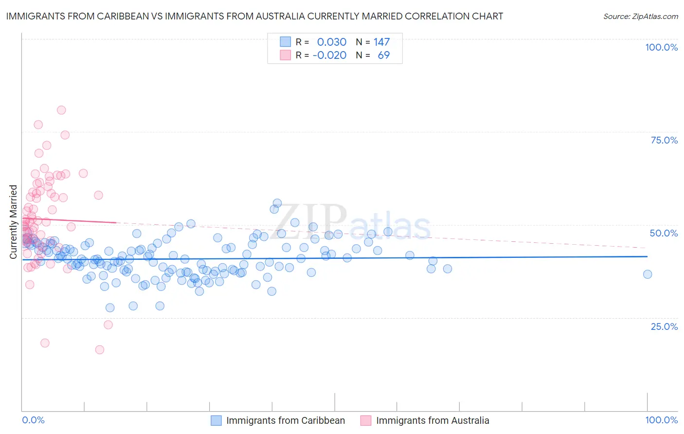 Immigrants from Caribbean vs Immigrants from Australia Currently Married