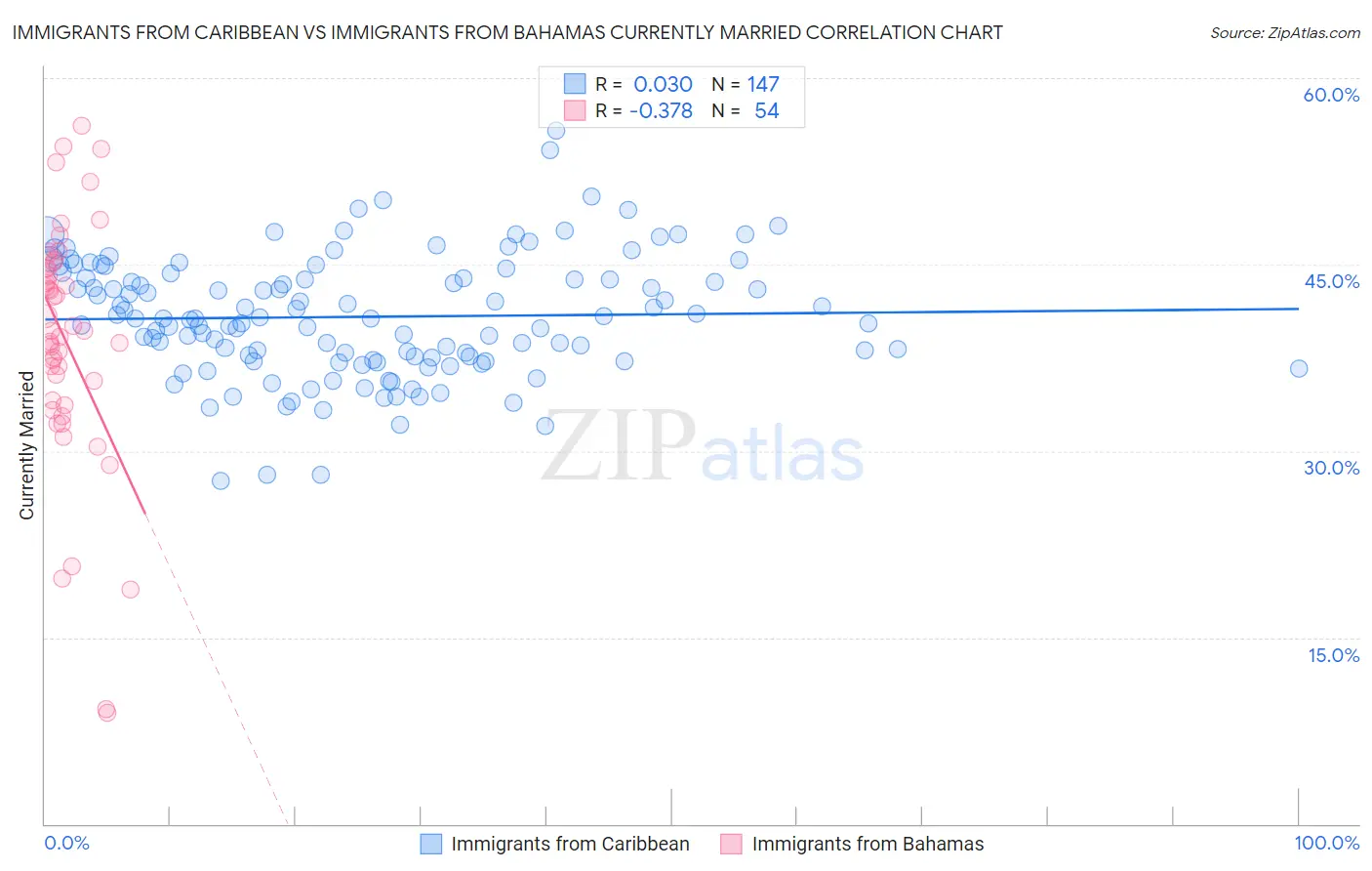 Immigrants from Caribbean vs Immigrants from Bahamas Currently Married