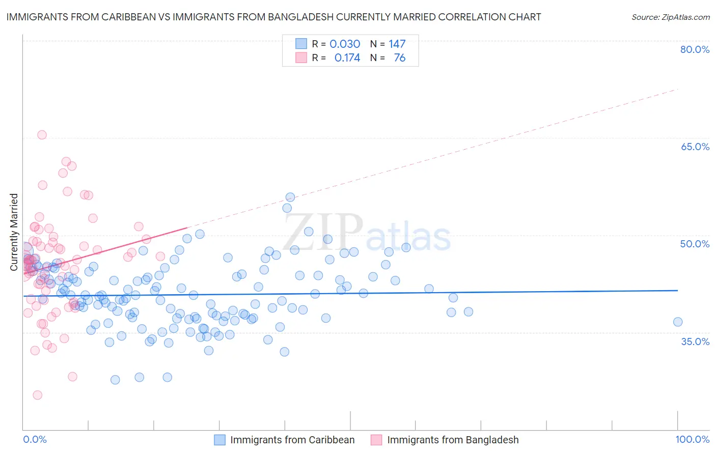 Immigrants from Caribbean vs Immigrants from Bangladesh Currently Married