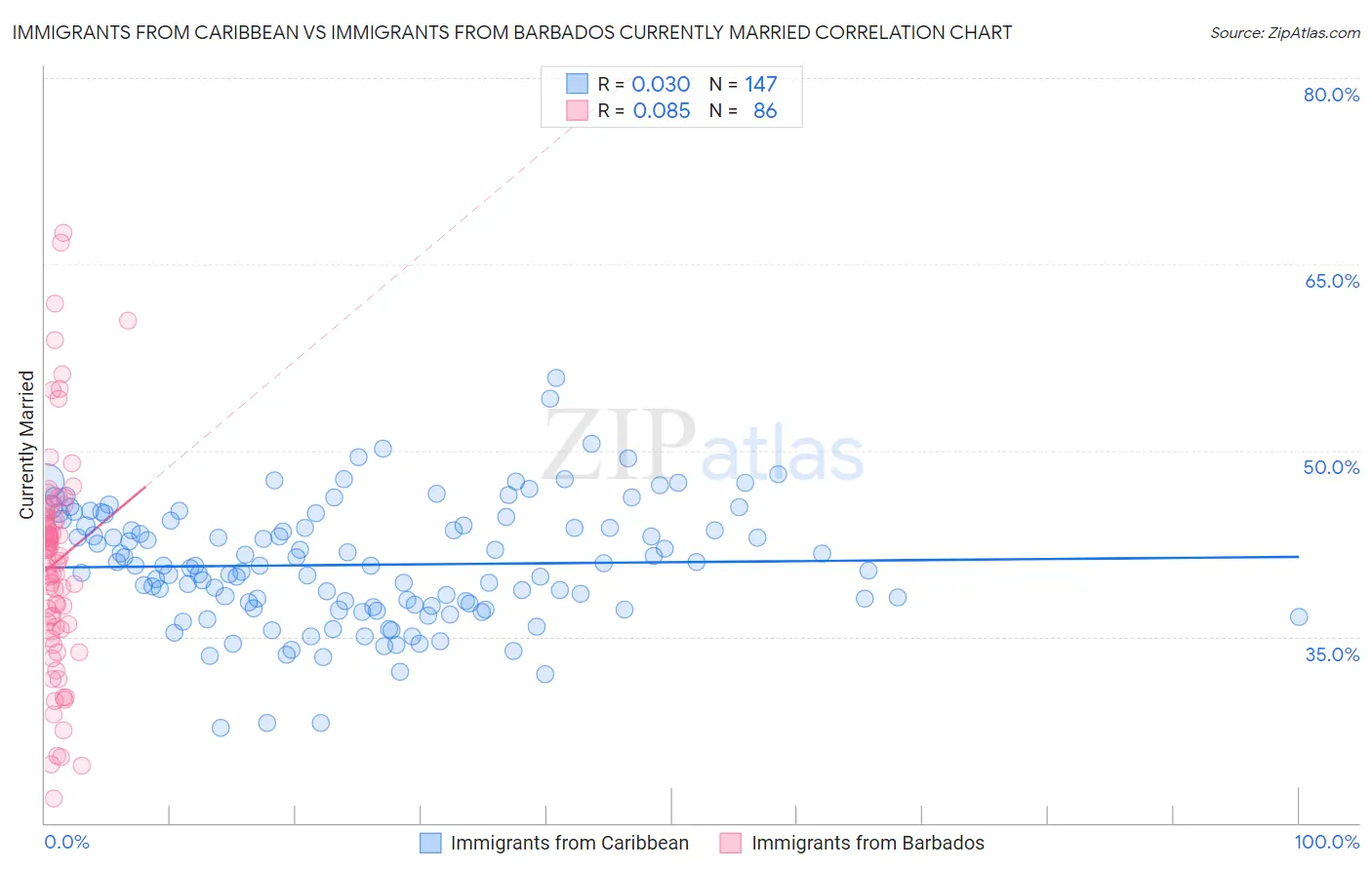 Immigrants from Caribbean vs Immigrants from Barbados Currently Married