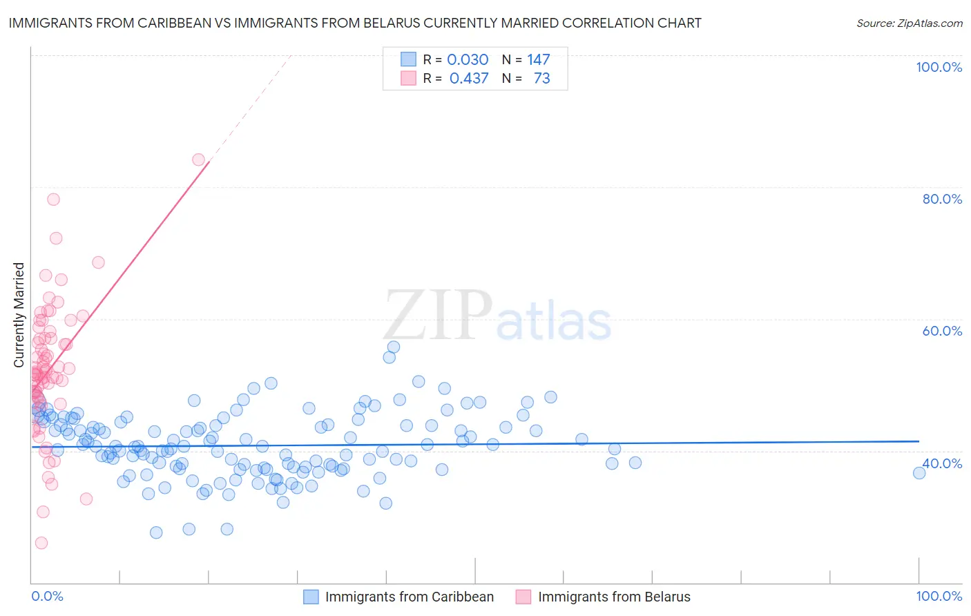 Immigrants from Caribbean vs Immigrants from Belarus Currently Married