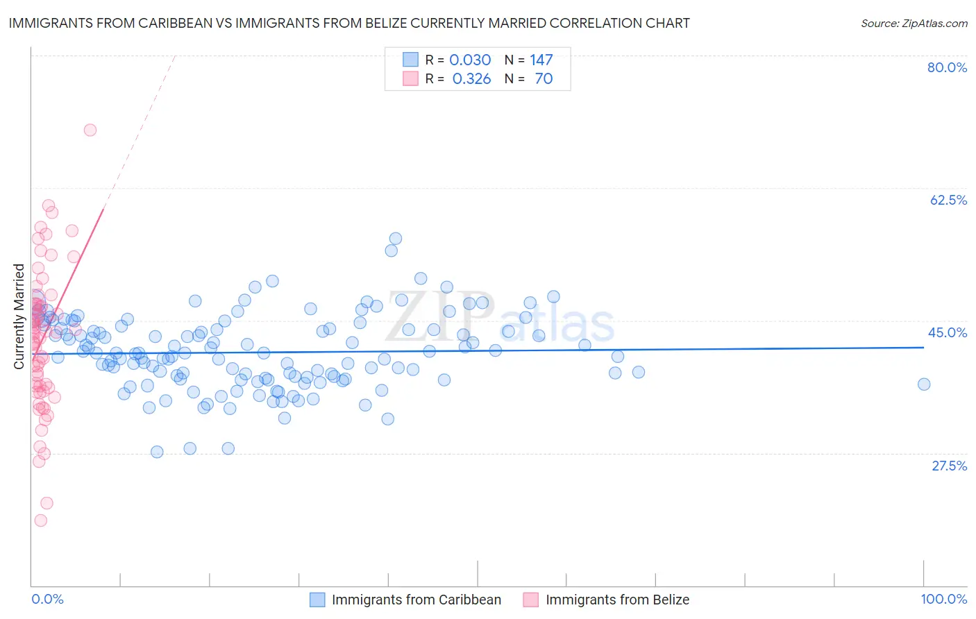 Immigrants from Caribbean vs Immigrants from Belize Currently Married