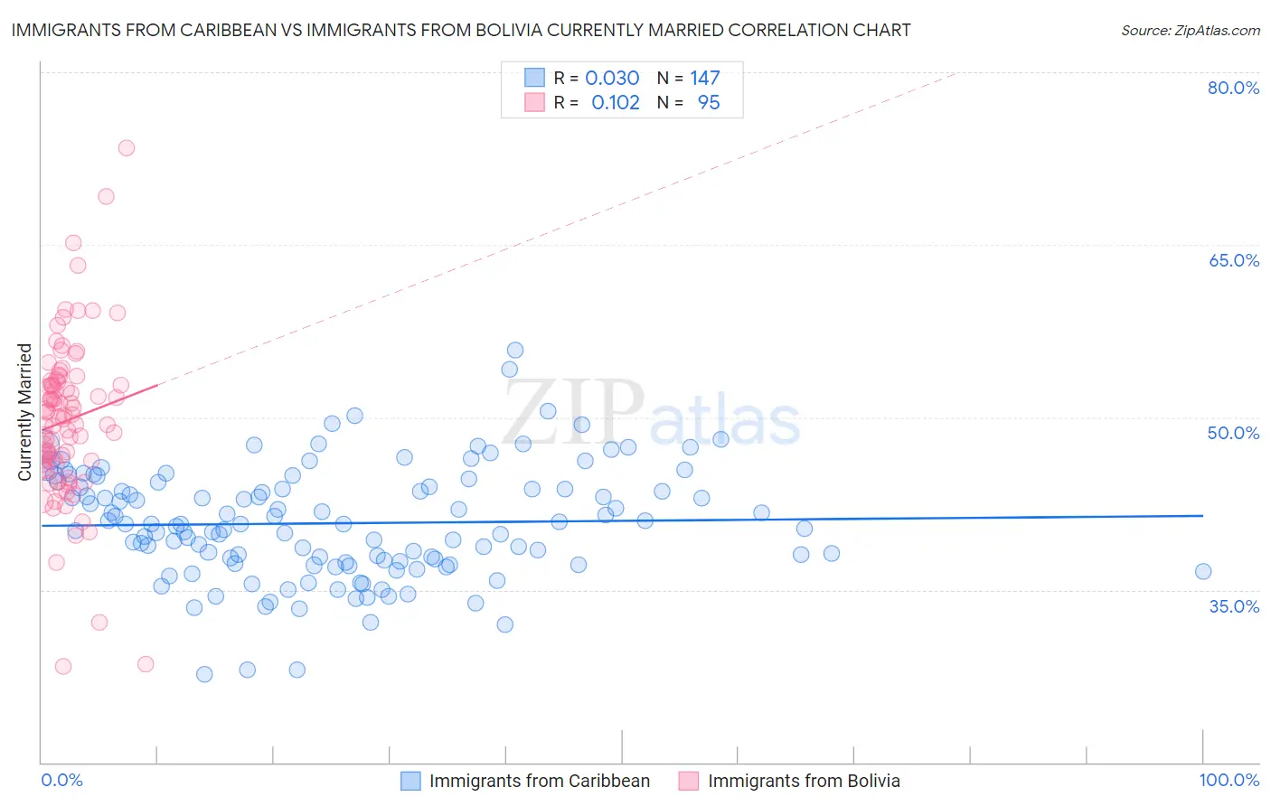 Immigrants from Caribbean vs Immigrants from Bolivia Currently Married