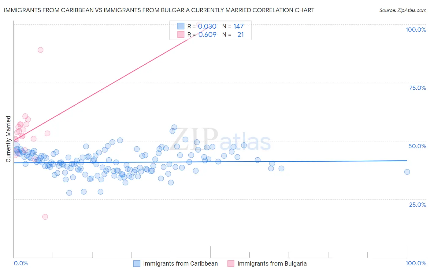 Immigrants from Caribbean vs Immigrants from Bulgaria Currently Married