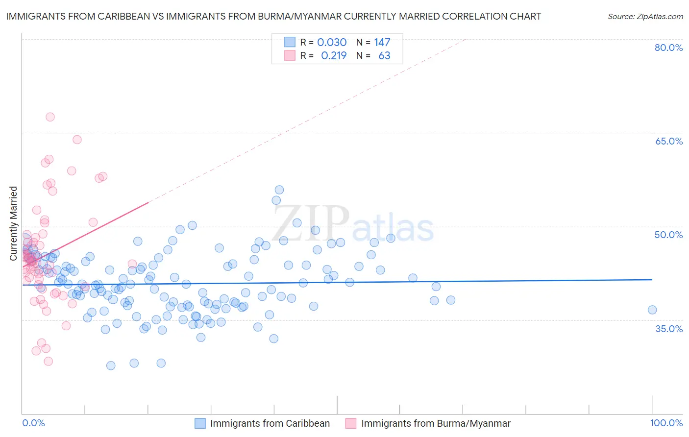 Immigrants from Caribbean vs Immigrants from Burma/Myanmar Currently Married