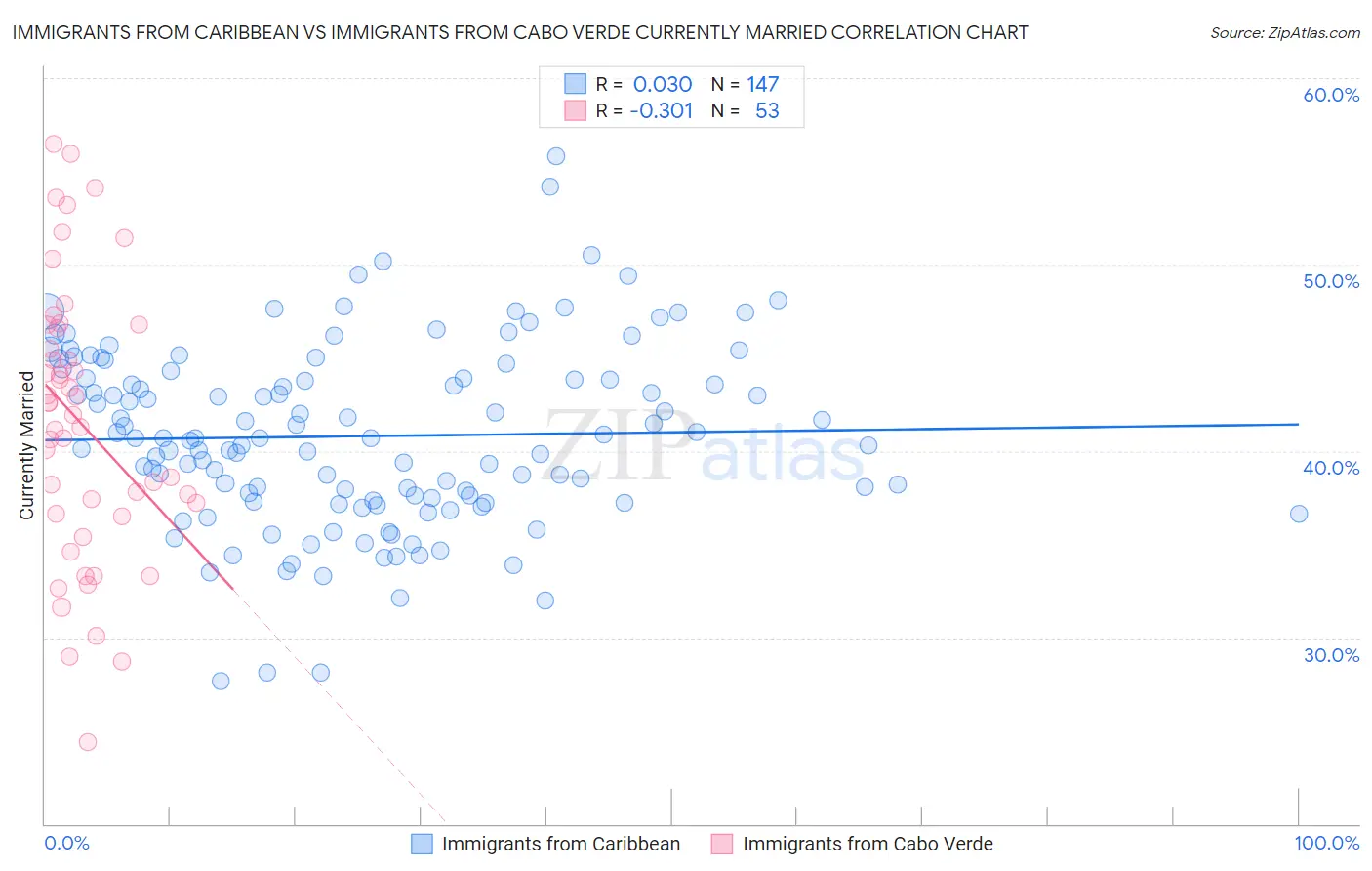 Immigrants from Caribbean vs Immigrants from Cabo Verde Currently Married