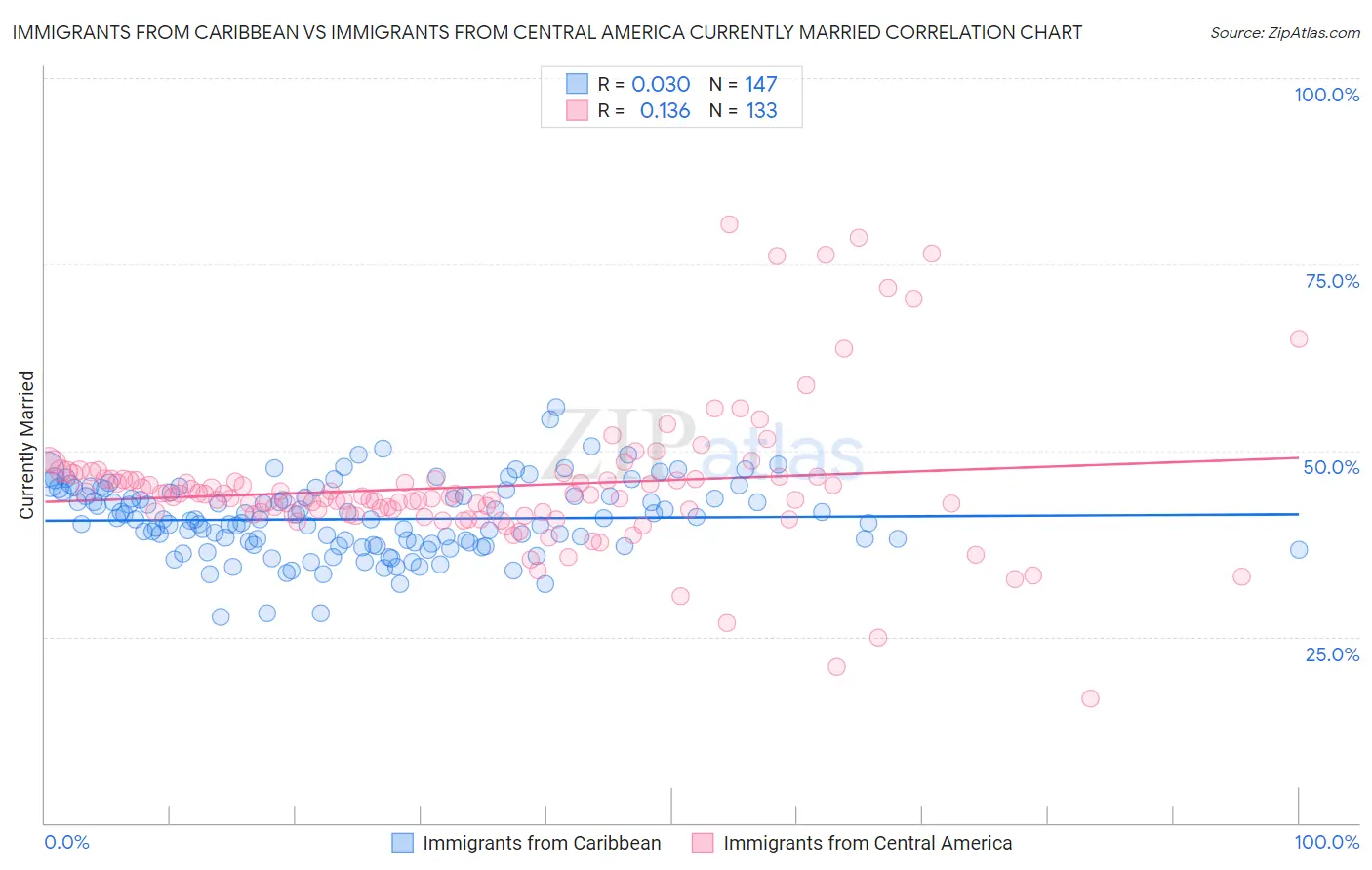 Immigrants from Caribbean vs Immigrants from Central America Currently Married