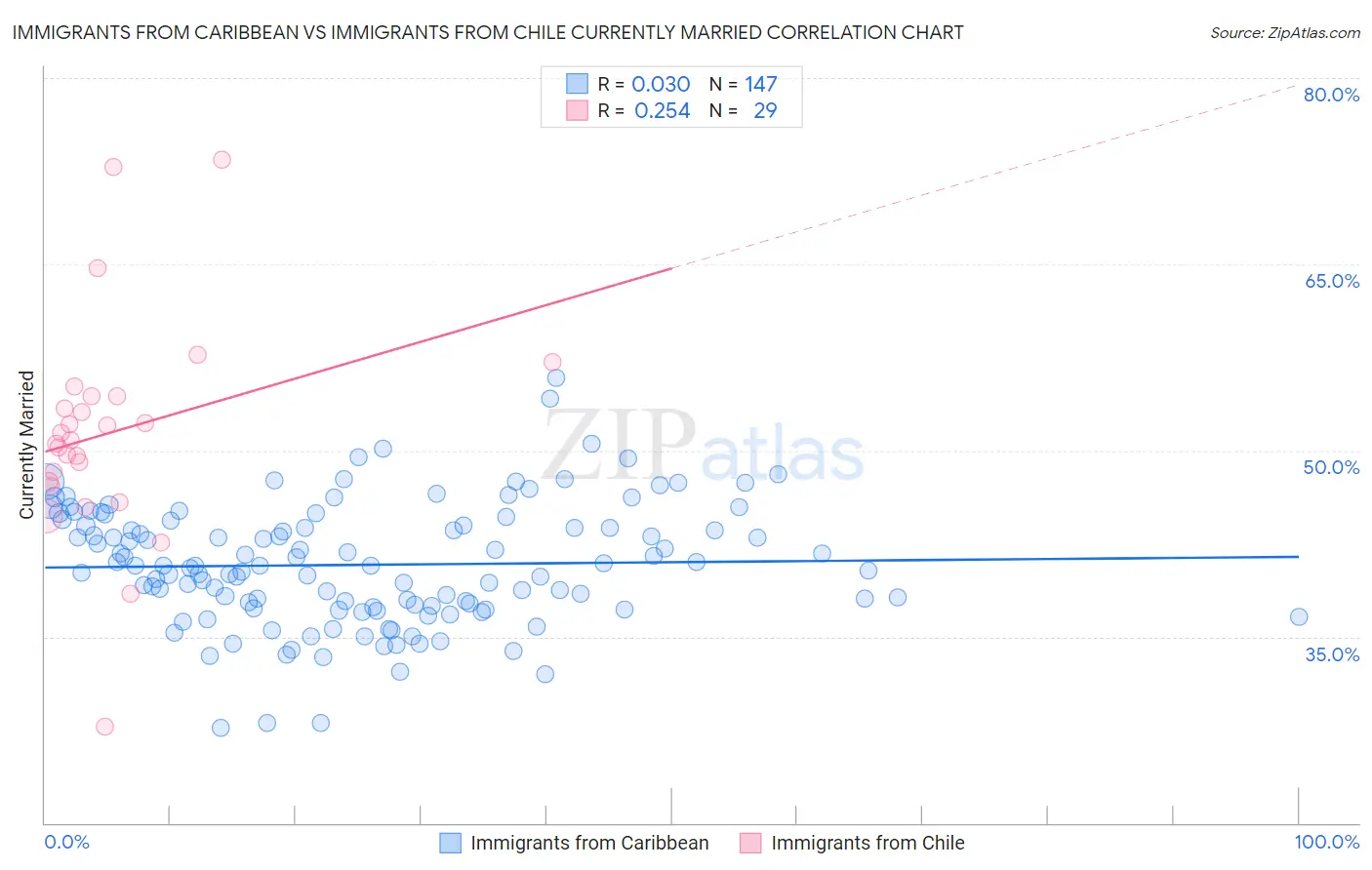 Immigrants from Caribbean vs Immigrants from Chile Currently Married
