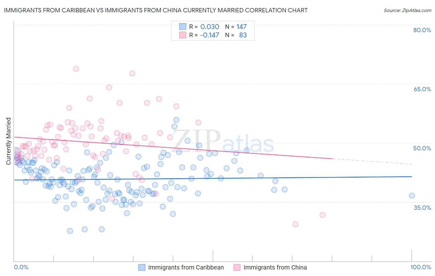 Immigrants from Caribbean vs Immigrants from China Currently Married