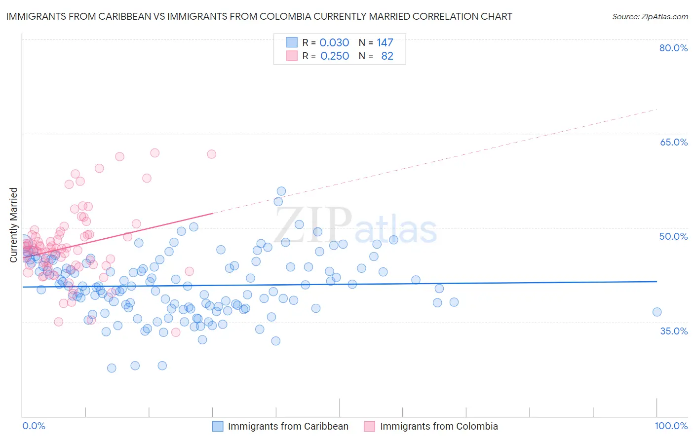 Immigrants from Caribbean vs Immigrants from Colombia Currently Married