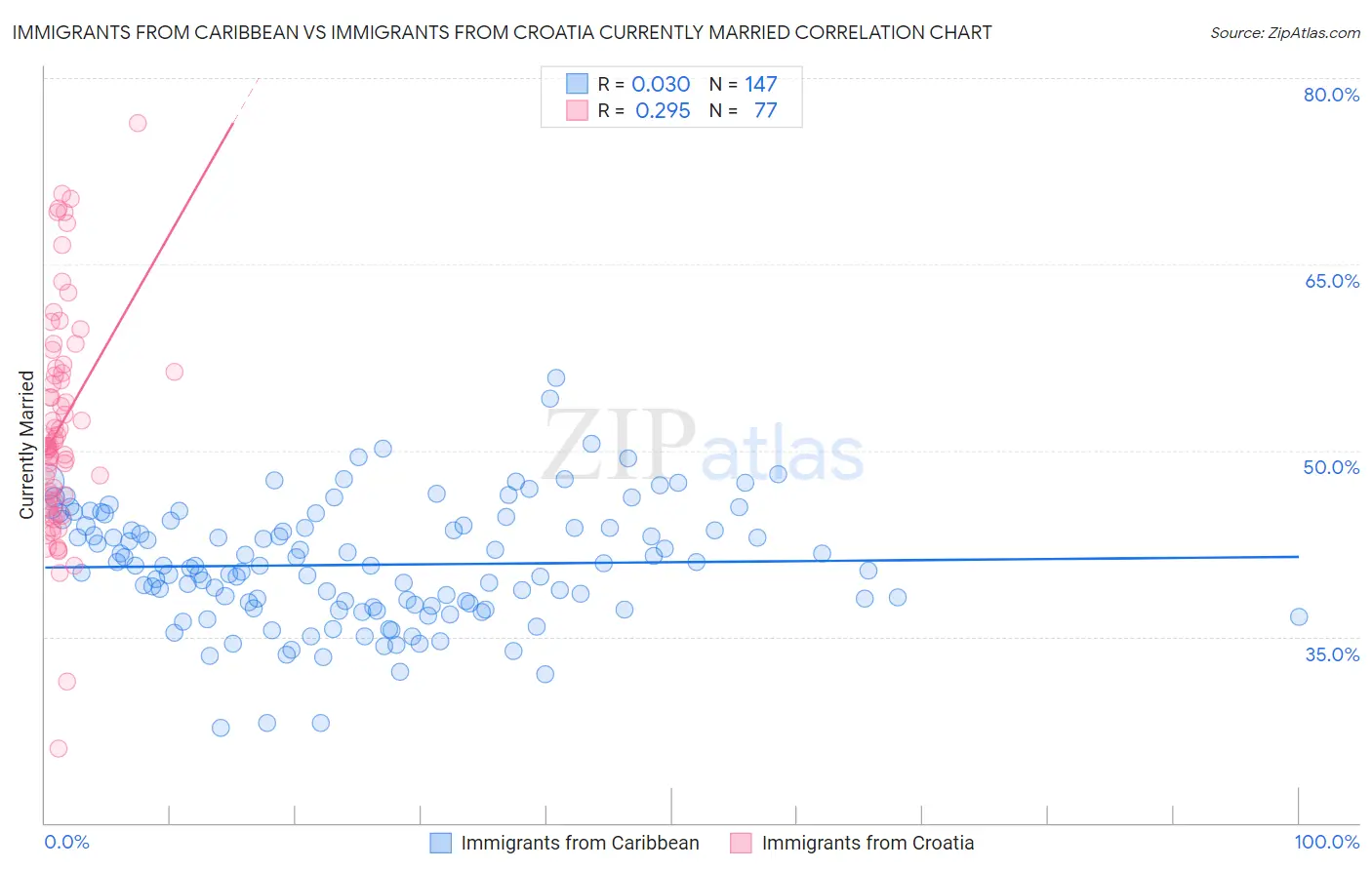 Immigrants from Caribbean vs Immigrants from Croatia Currently Married