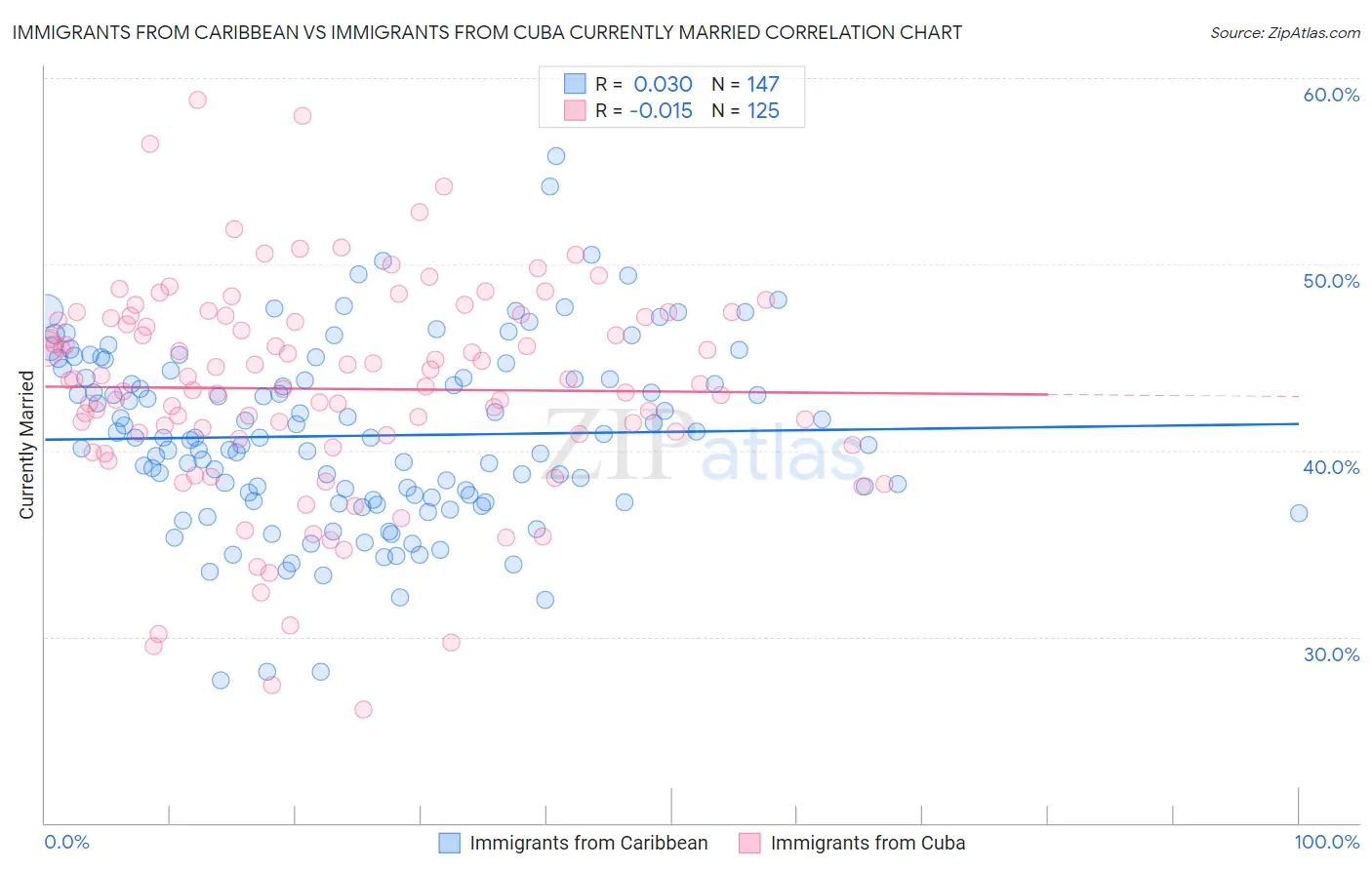 Immigrants from Caribbean vs Immigrants from Cuba Currently Married