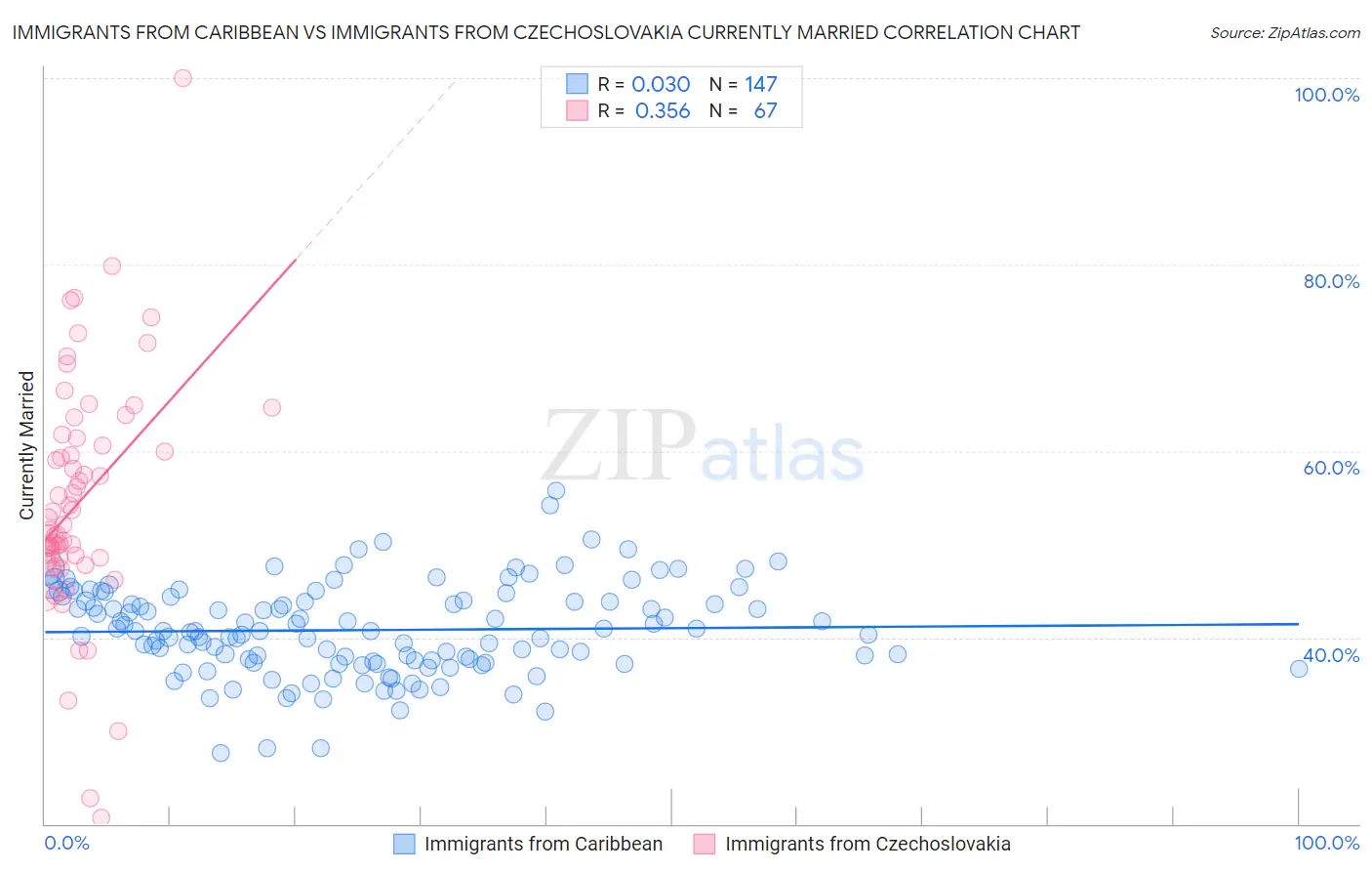 Immigrants from Caribbean vs Immigrants from Czechoslovakia Currently Married