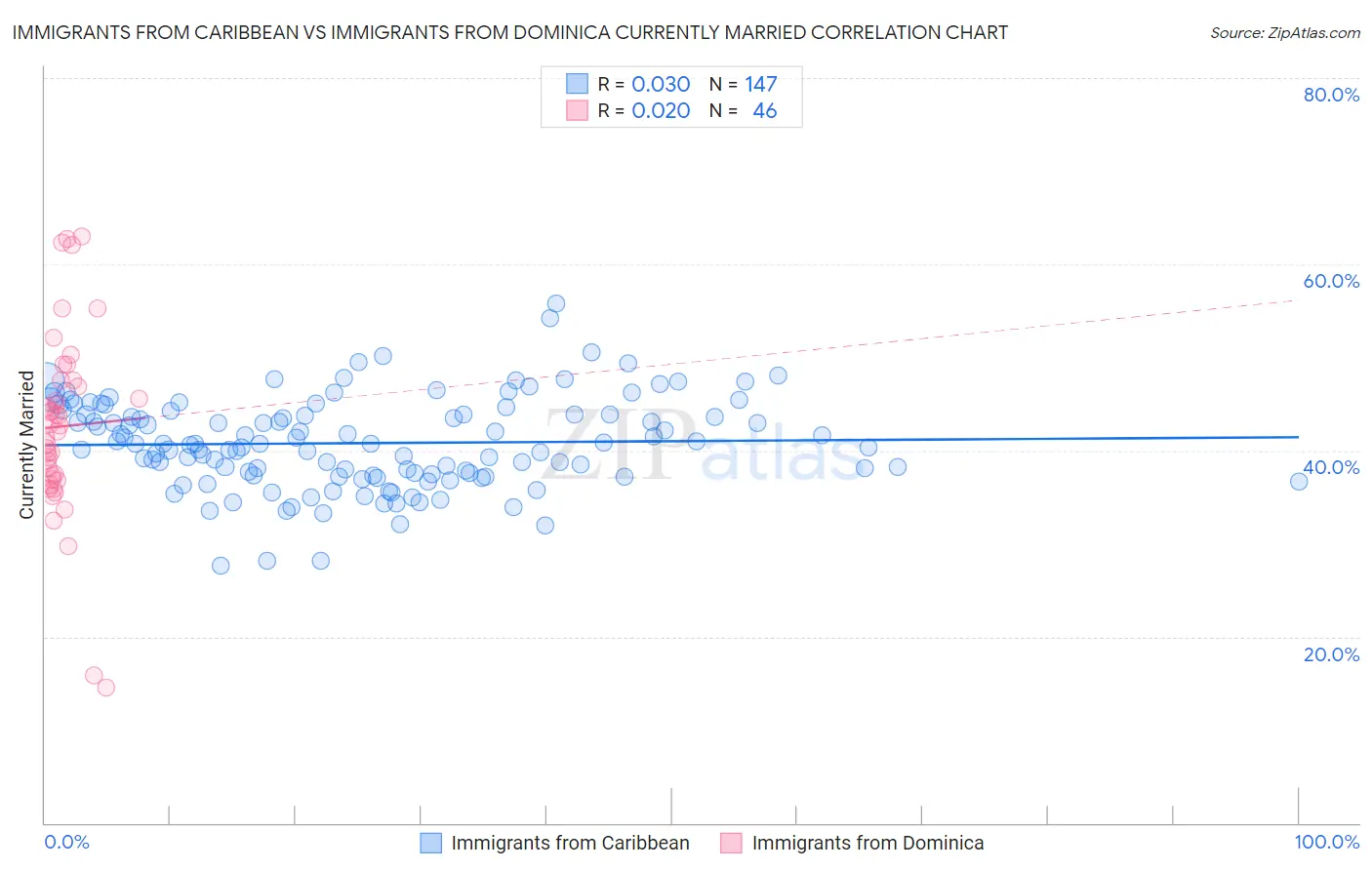 Immigrants from Caribbean vs Immigrants from Dominica Currently Married