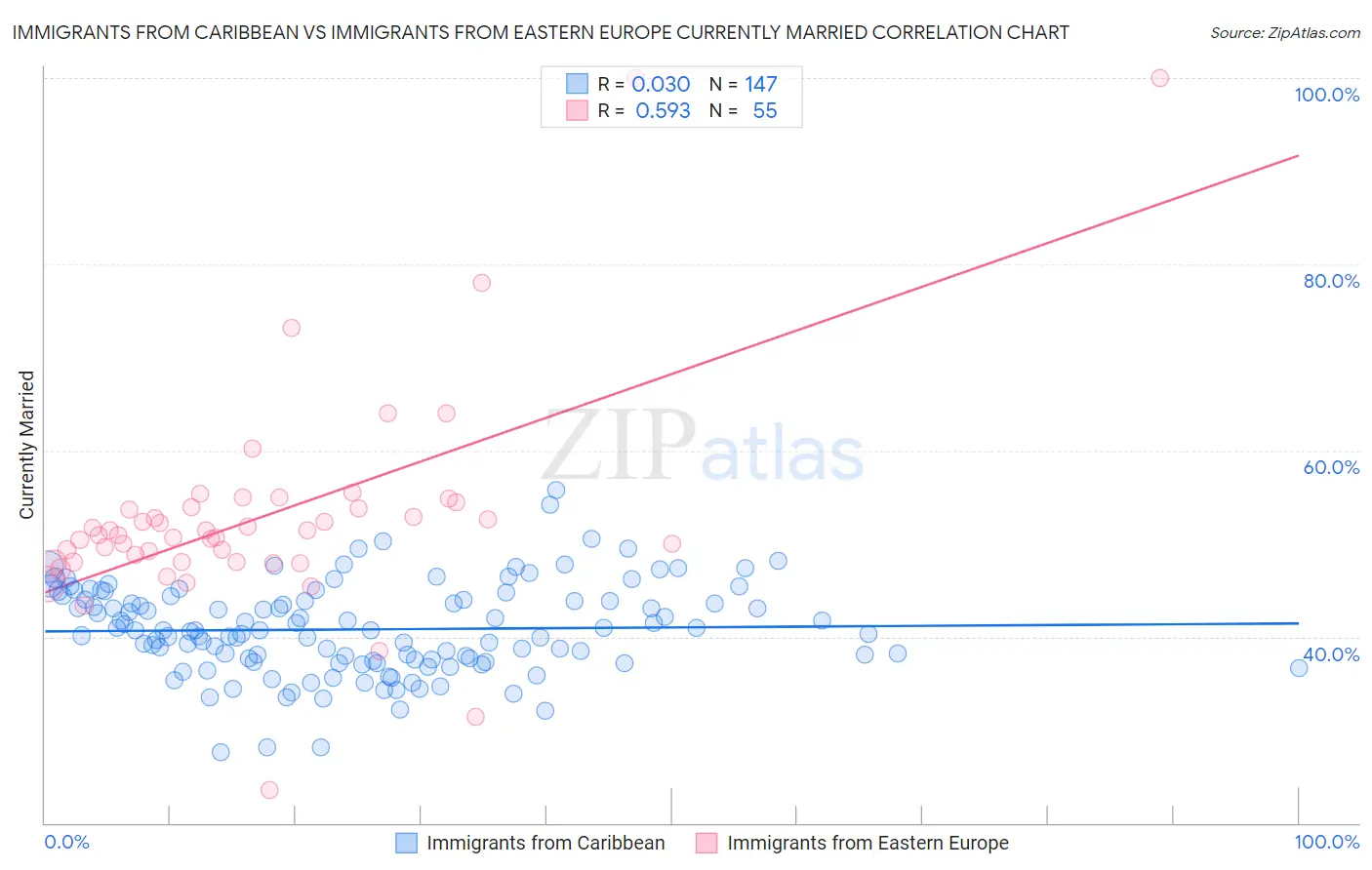 Immigrants from Caribbean vs Immigrants from Eastern Europe Currently Married