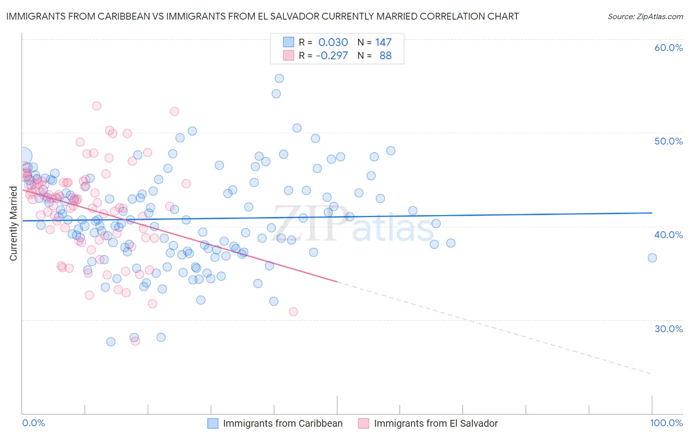 Immigrants from Caribbean vs Immigrants from El Salvador Currently Married