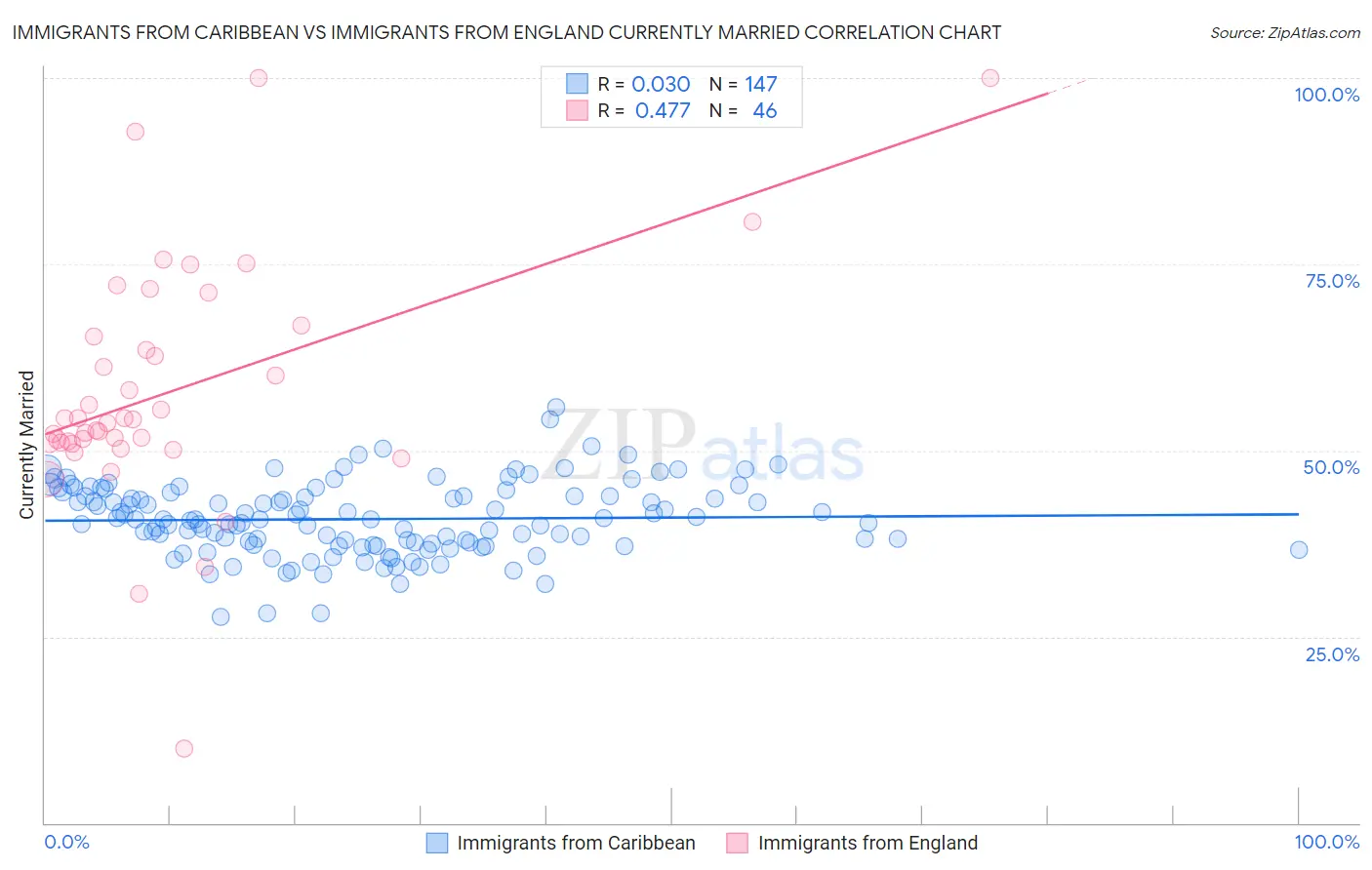 Immigrants from Caribbean vs Immigrants from England Currently Married