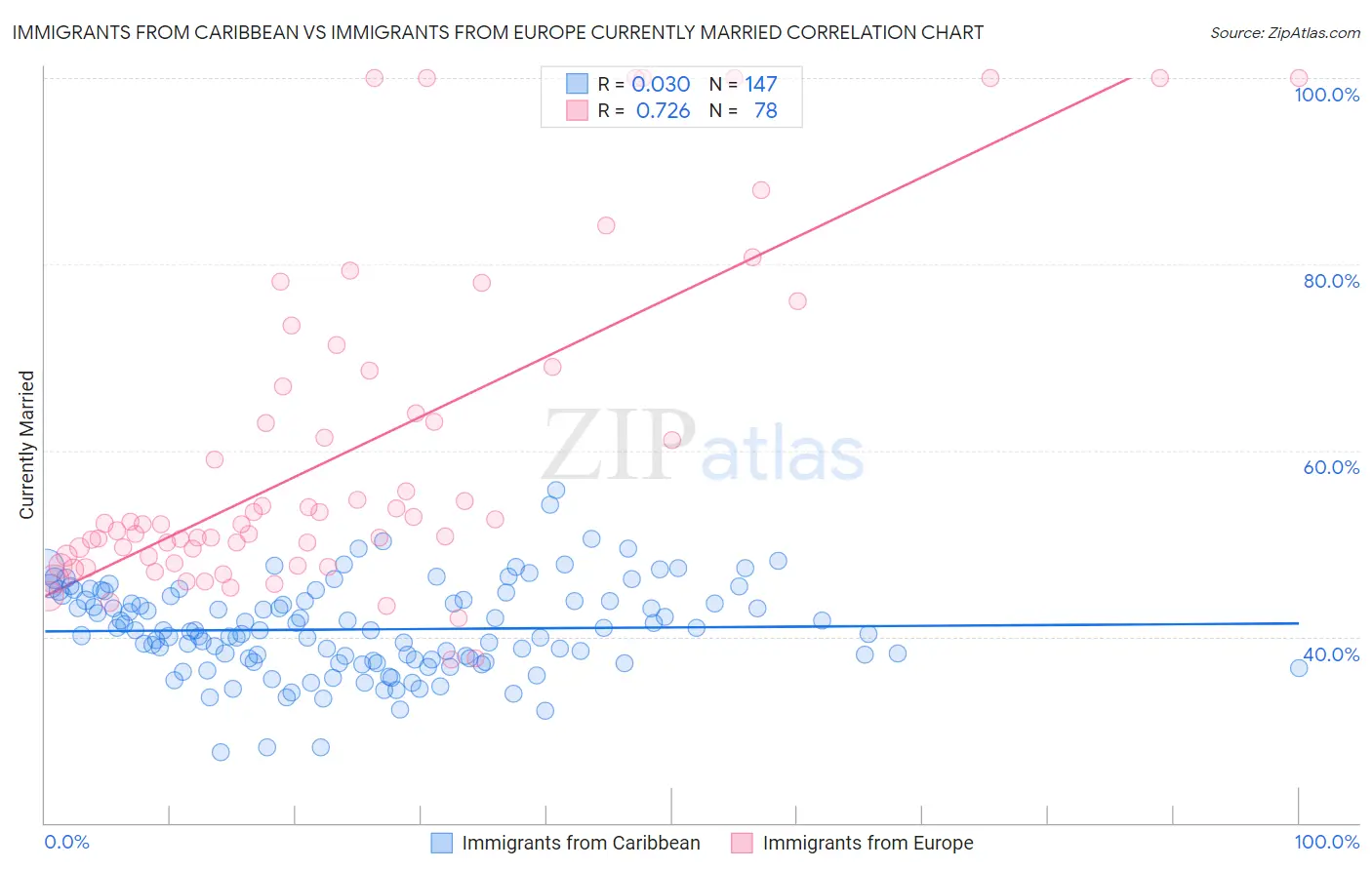 Immigrants from Caribbean vs Immigrants from Europe Currently Married