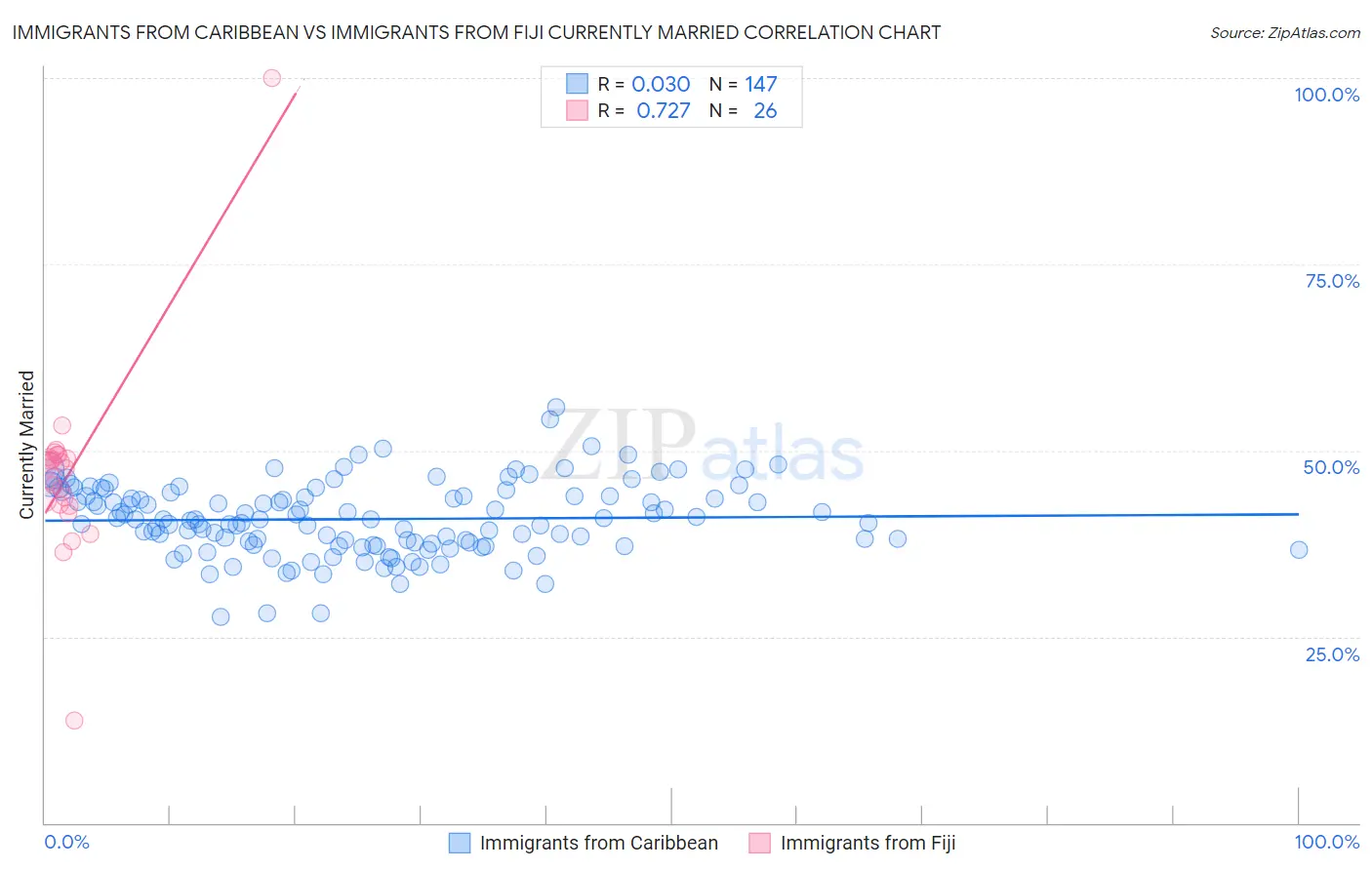 Immigrants from Caribbean vs Immigrants from Fiji Currently Married