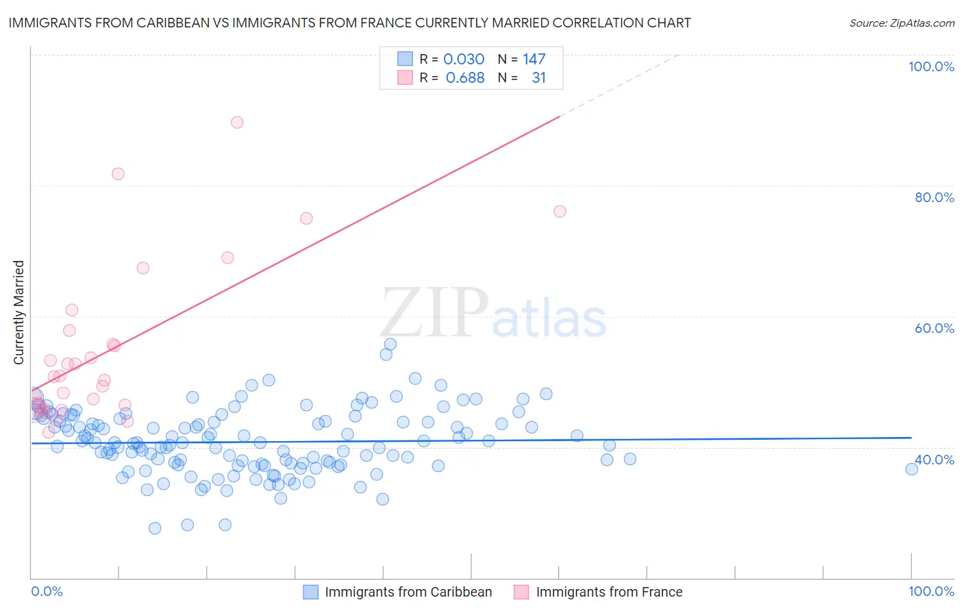 Immigrants from Caribbean vs Immigrants from France Currently Married