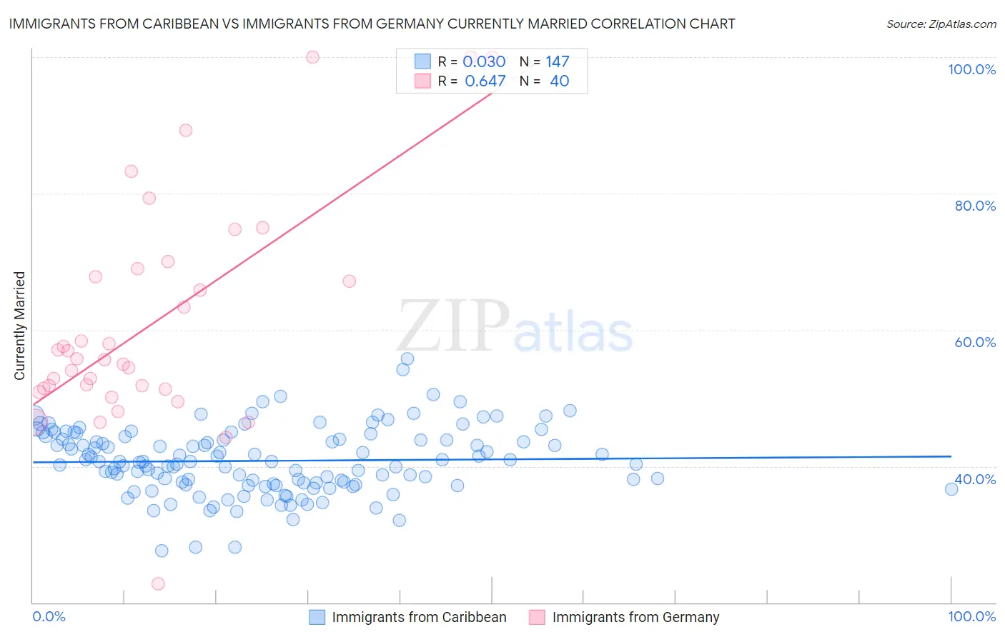 Immigrants from Caribbean vs Immigrants from Germany Currently Married