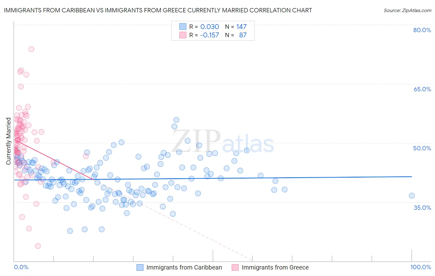 Immigrants from Caribbean vs Immigrants from Greece Currently Married