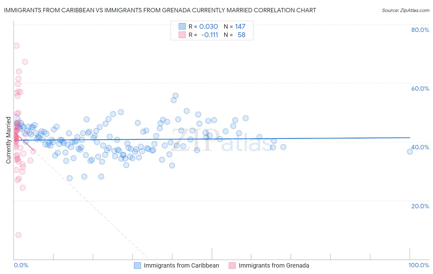 Immigrants from Caribbean vs Immigrants from Grenada Currently Married