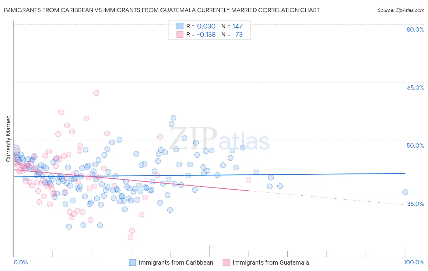 Immigrants from Caribbean vs Immigrants from Guatemala Currently Married