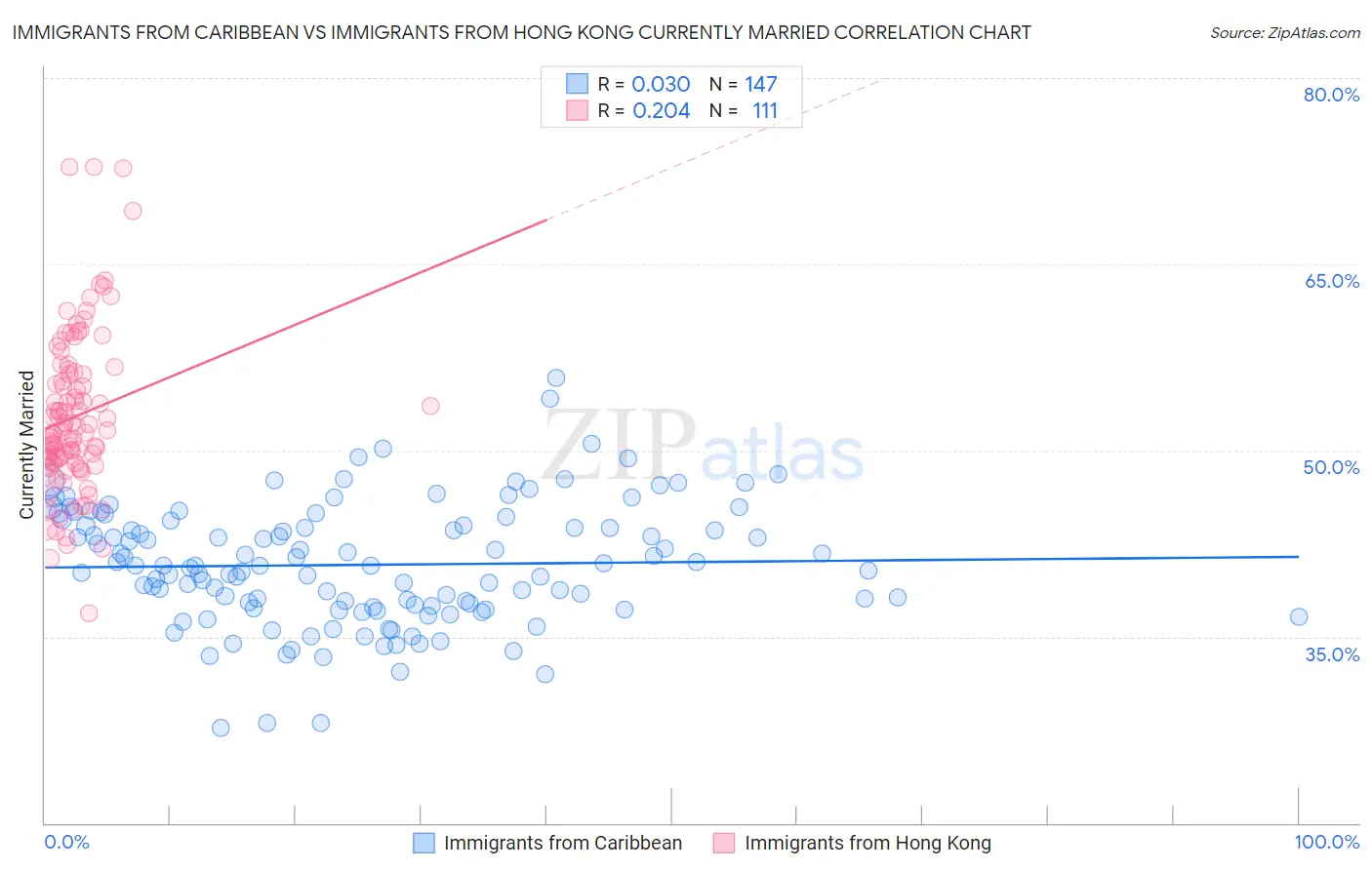 Immigrants from Caribbean vs Immigrants from Hong Kong Currently Married