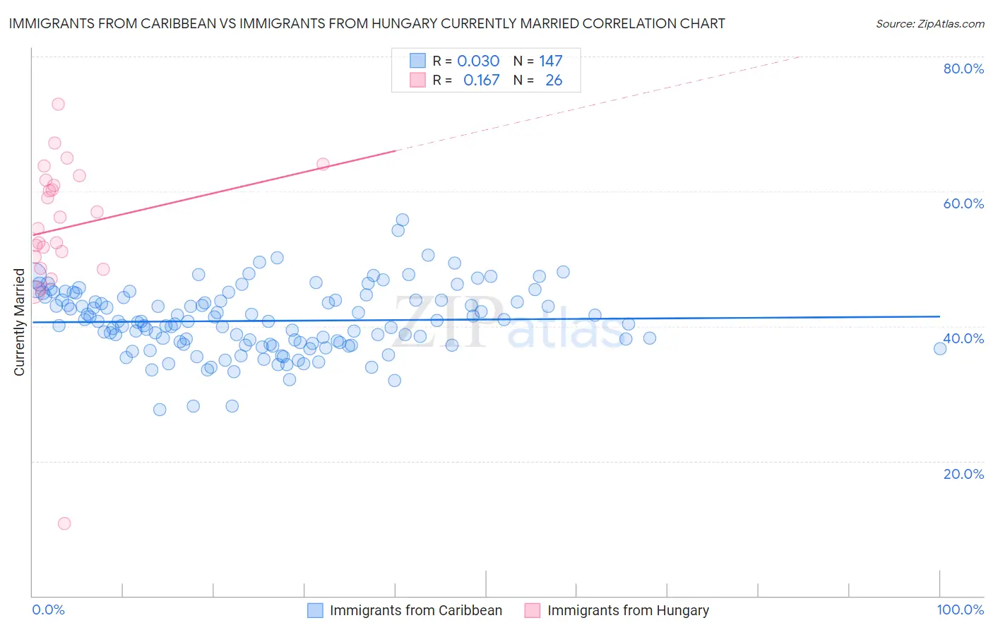 Immigrants from Caribbean vs Immigrants from Hungary Currently Married