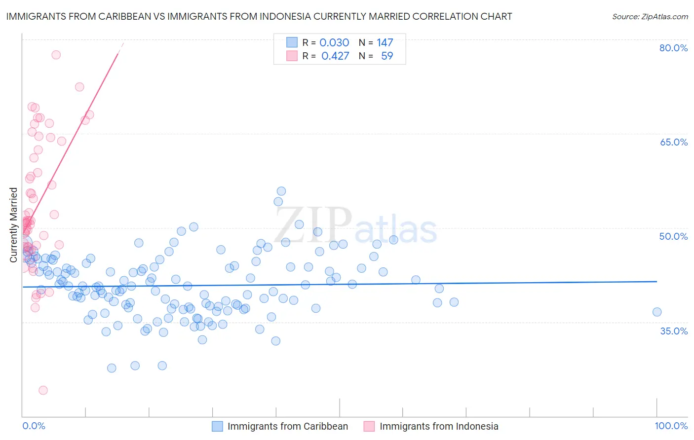 Immigrants from Caribbean vs Immigrants from Indonesia Currently Married